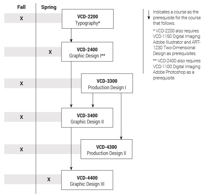Curriculum sequence chart for Graphic Design concentration.