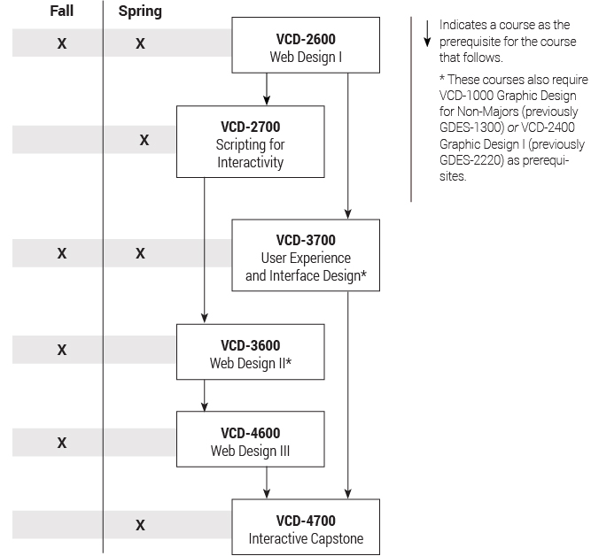 Curriculum sequence and offering schedule for new Interactive Web Design courses.