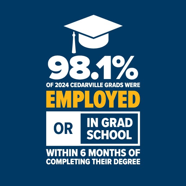 98.1% of 2024 Cedarville grads were employed or in grad school within 6 months of completing their degree.