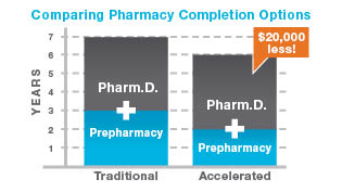 How long is pharmacy school at Cedarville? Earn your doctorate of pharmacy in 6 or 7 years.